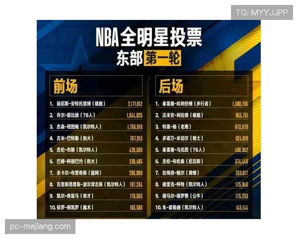 全明星赛投票系统更新,将首次引入实时球迷票选“最终名单” 全明星赛投票系统更新,将首次引入实时球迷票选“最终名单”